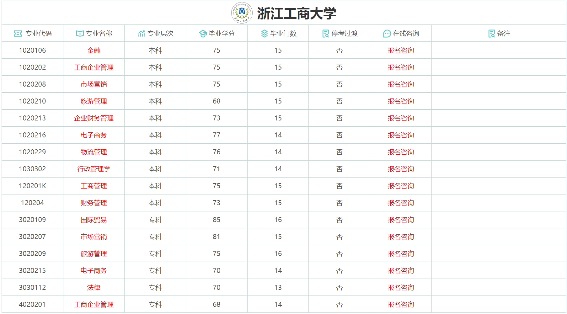 浙江自考專業(yè)匯總表