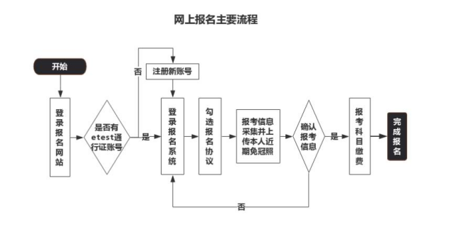 計算機等級考試報名流程.png