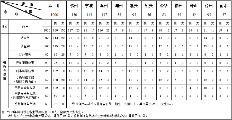 浙江警察學院2023年浙江省分專業招生生源計劃.png