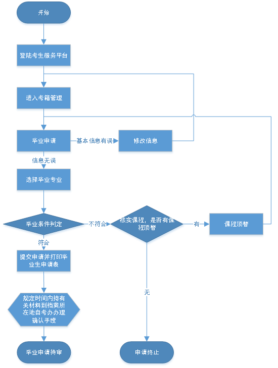 湖北省2023年上半年高等教育自學(xué)考試畢業(yè)網(wǎng)上申請流程圖.png