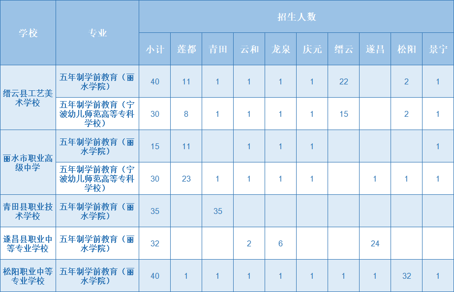2023年麗水市五年制學(xué)前教育專業(yè)招生計劃表.png