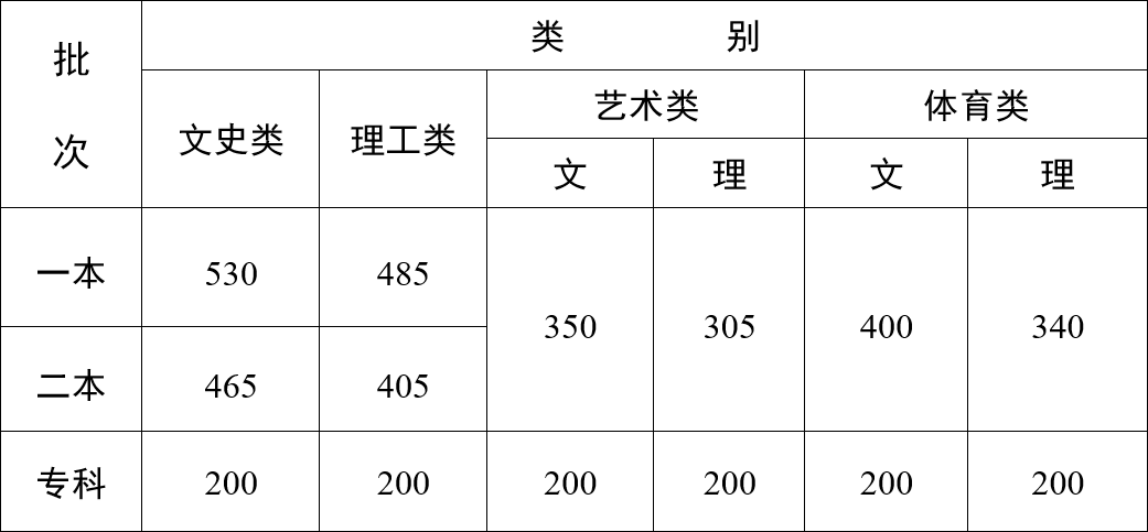 云南省2023年普通高校招生錄取最低控制分數線.png