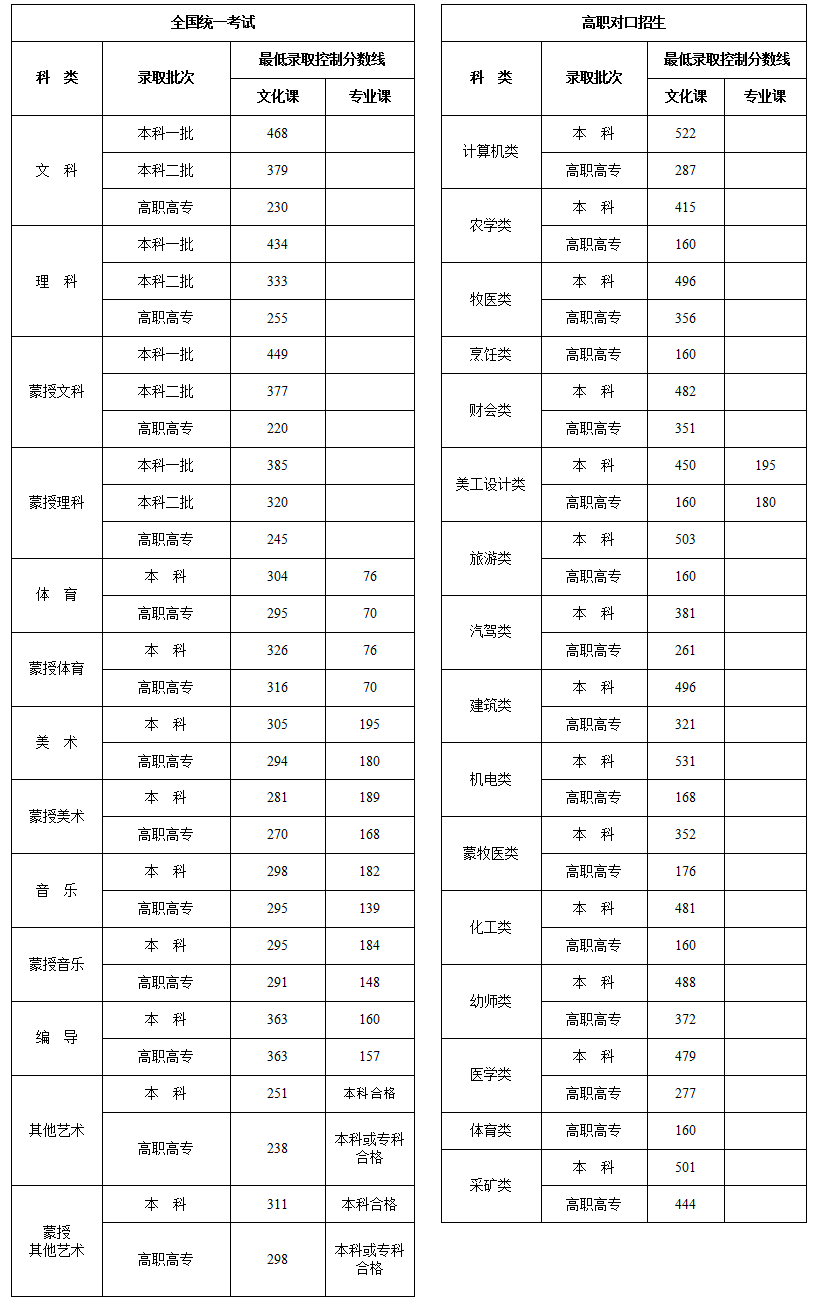 2023年內蒙古普通高考最低錄取控制分數線.png