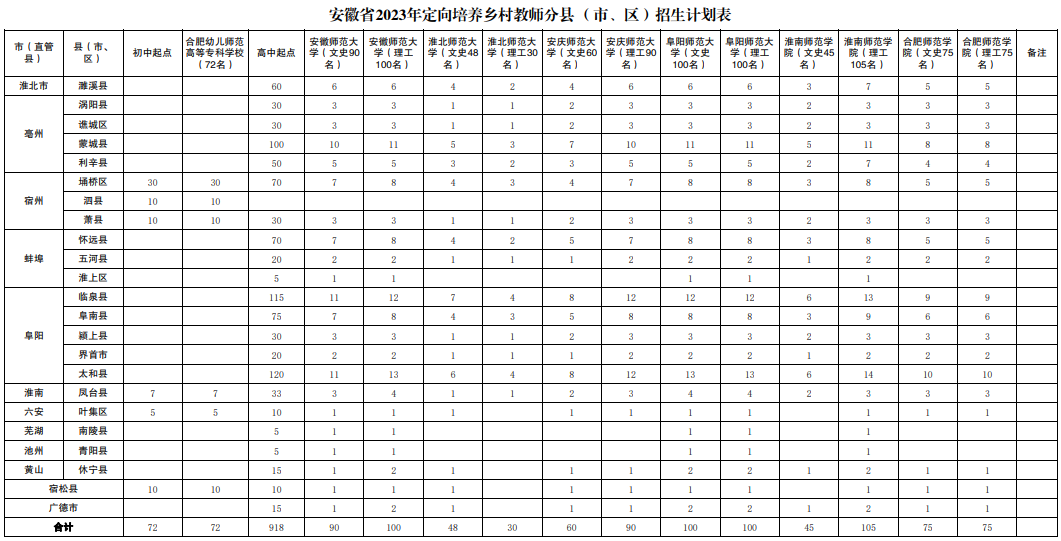 安徽省2023年定向培養鄉村教師分縣(市、區)招生計劃表.png