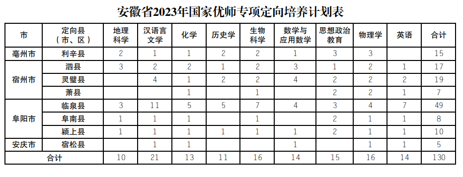 安徽省2023年國家優師專項計劃表