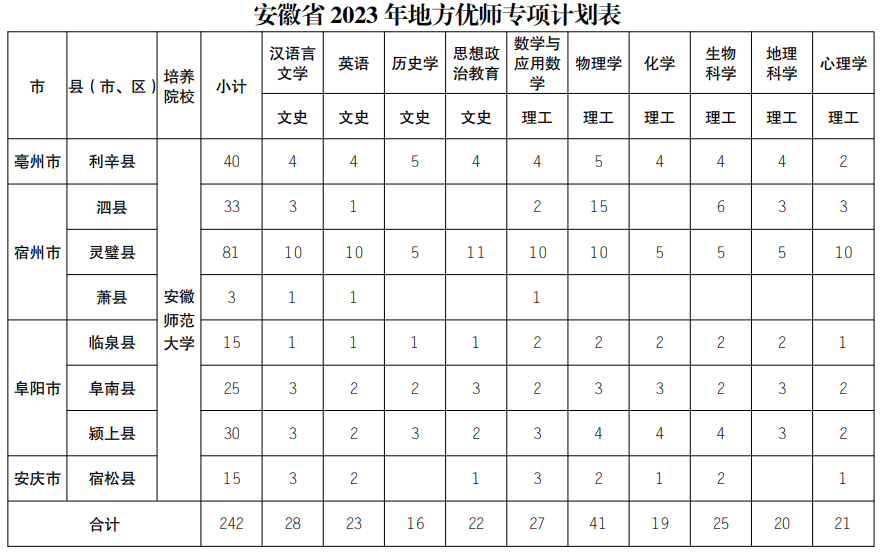 安徽省2023年地方優師專項計劃表.png
