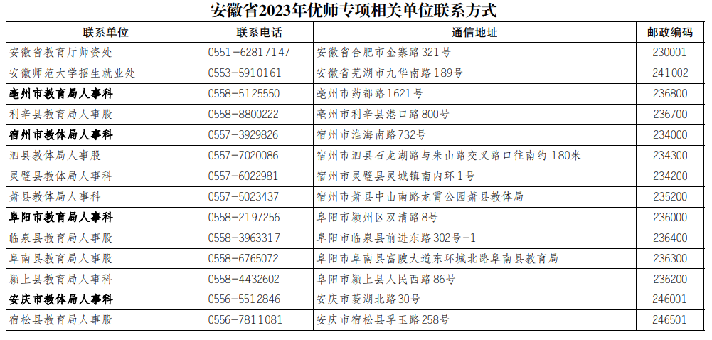 安徽省2023年優(yōu)師專項(xiàng)相關(guān)單位聯(lián)系方式.png