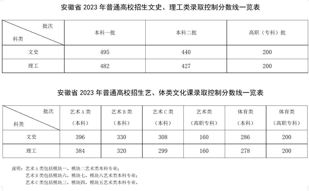 安徽省2023年普通高校招生各批次錄取控制分數線.png