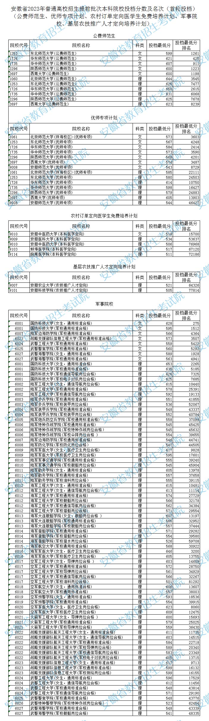 安徽省2023年普通高校招生提前批次本科院校平行志愿投檔最低分排名.jpg
