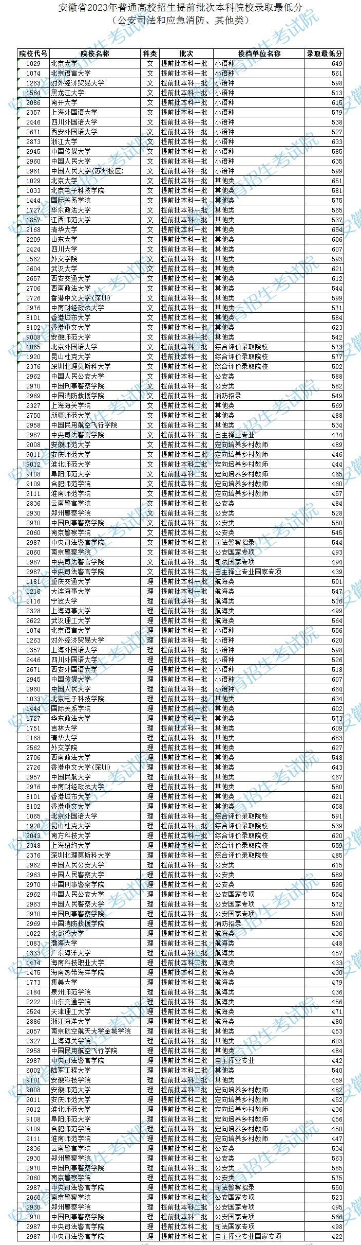 安徽省2023年普通高校招生提前批次本科院校非平行志愿錄取最低分.jpg