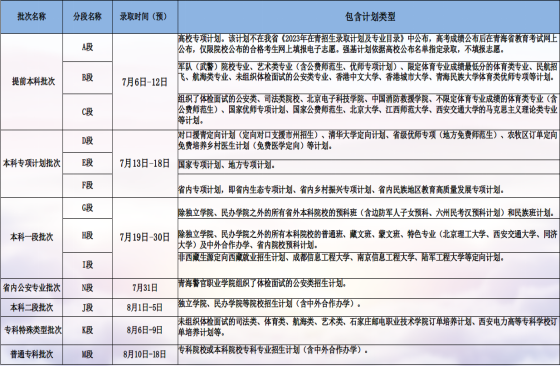 青海省2023年普通高校招生錄取批次及時間安排.jpg