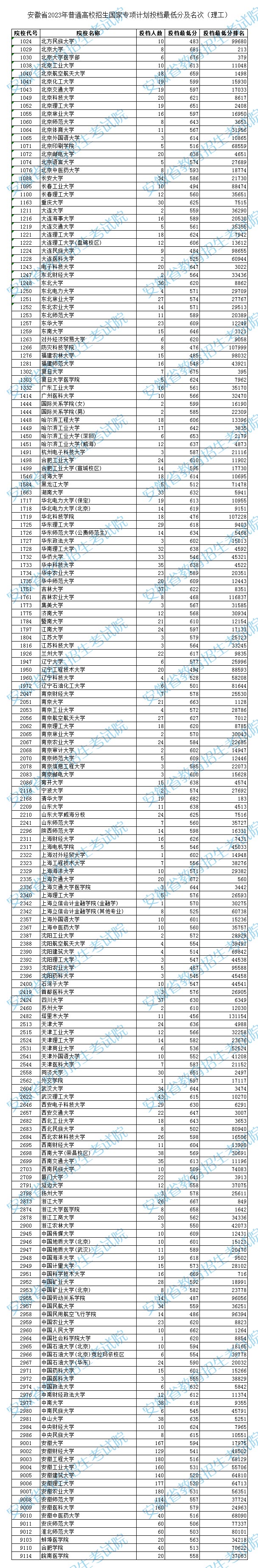 安徽省2023年普通高校招生國家專項計劃投檔最低分及名次（理工）.jpg