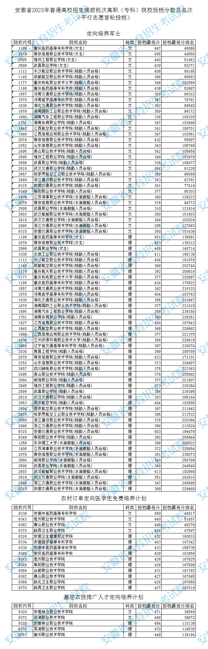安徽省2023年普通高校招生提前批高職（專科）平行志愿投檔最低分排名.jpg