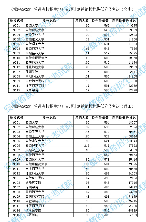 安徽省2023年普通高校招生地方專(zhuān)項(xiàng)計(jì)劃首輪投檔最低分及名次.jpg