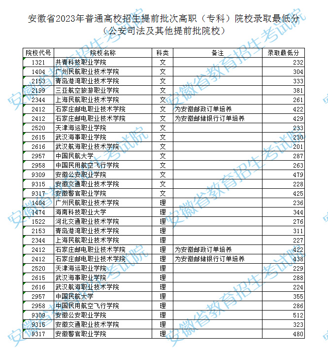 安徽省2023年普通高校招生提前批次高職(專科)院校錄取最低分(公安司法及其他提前批院校).jpg