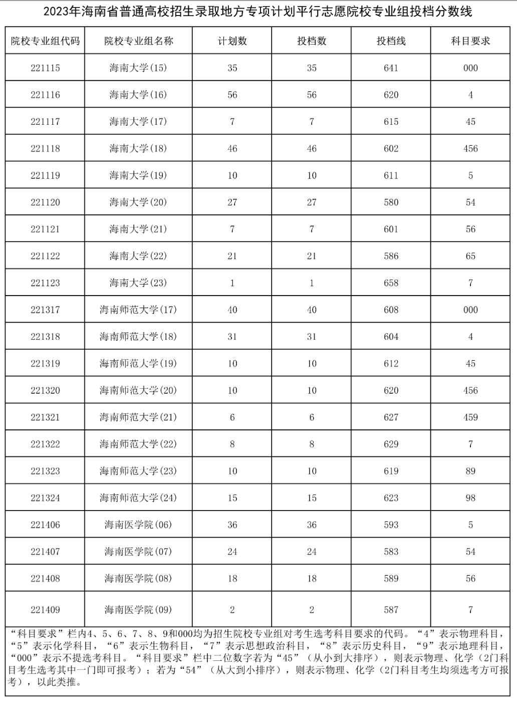 2023年海南省普通高校招生錄取地方專項(xiàng)計(jì)劃平行志愿院校專業(yè)組投檔分?jǐn)?shù)線.png