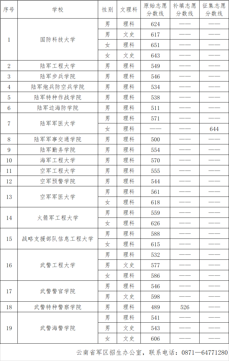 云南省2023年軍隊院校招生錄取最低分數(shù)線.png