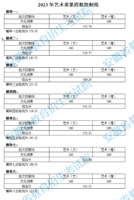 安徽省2023年普通高校招生藝術(shù)類第四批控制線.jpg