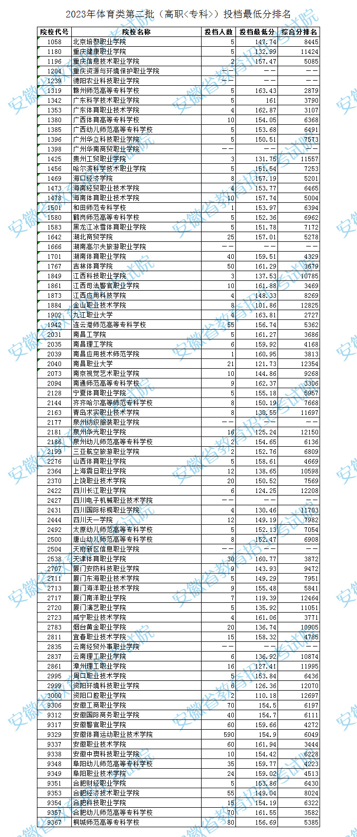 安徽省2023年體育類第二批高職(?？?投檔最低分及排名.jpg