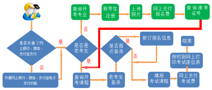 自考報(bào)名流程.png