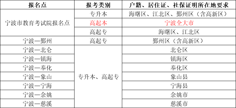 2023年寧波市成人高考報名點、報名類別及戶籍要求一覽表.png