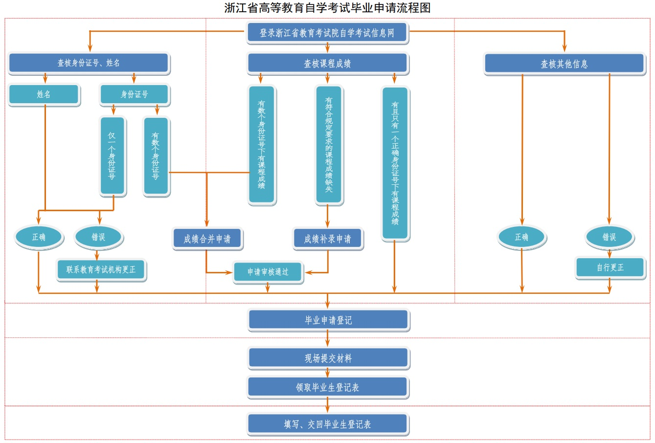 浙江省高等教育自學考試畢業申請流程圖