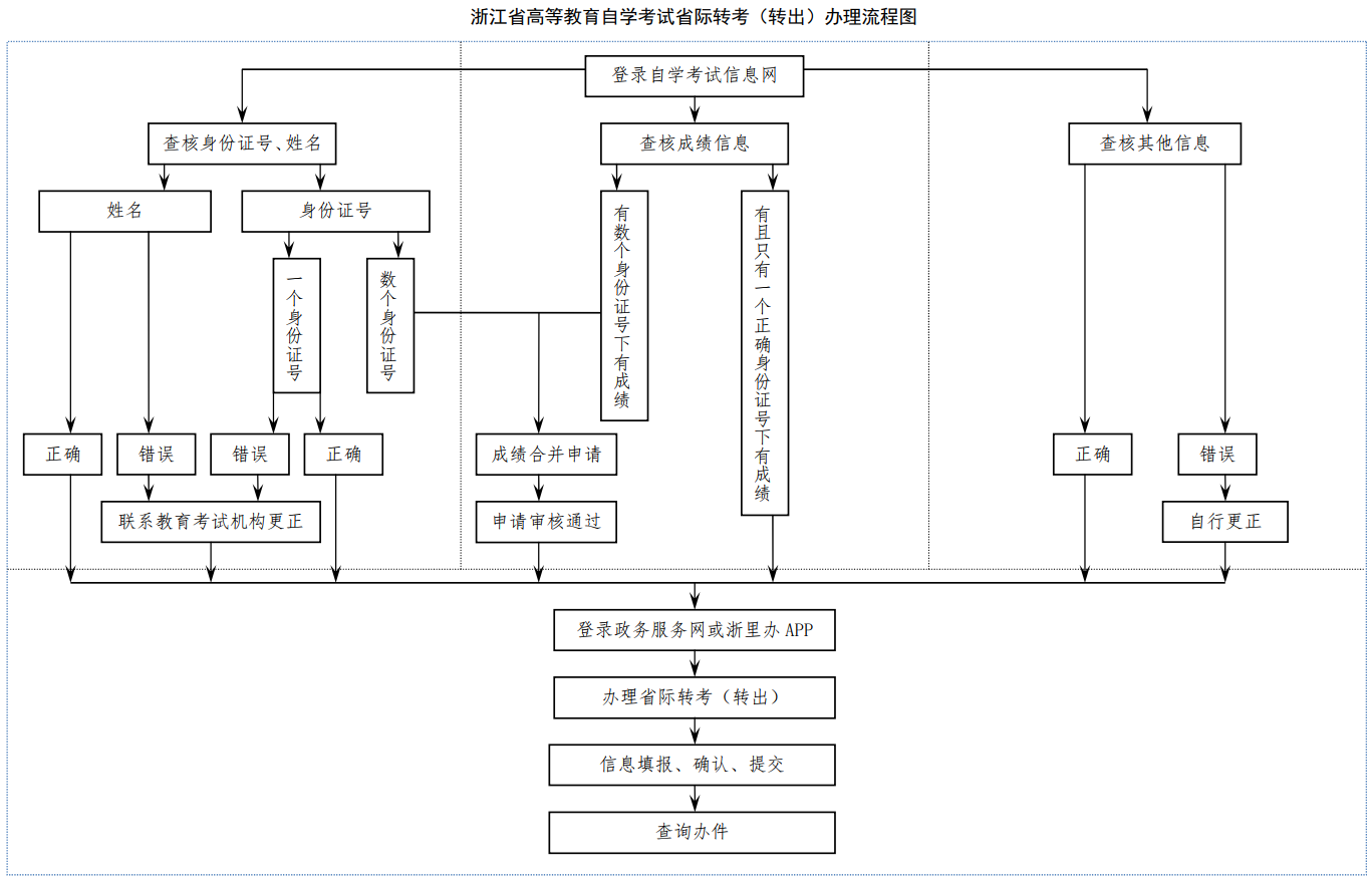 轉出流程.png