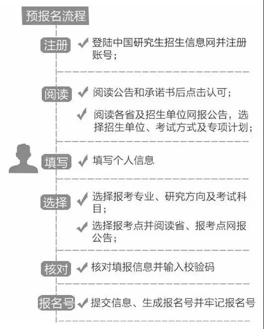 2020考研預(yù)報(bào)名流程及注意事項(xiàng)詳解