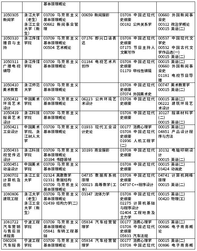 2021年10月浙江省自學考試課程（本科）安排表四
